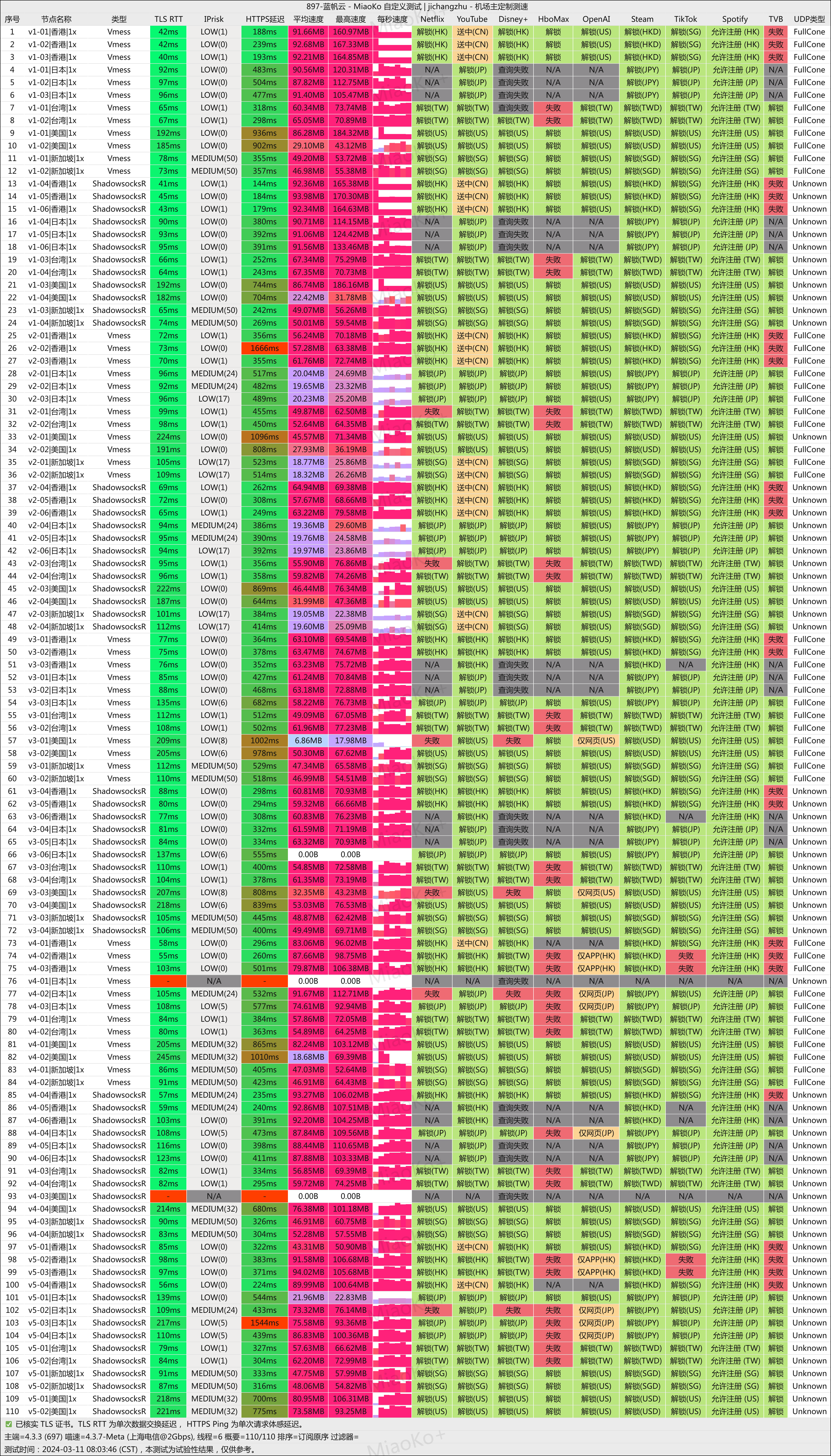 西部世界加速器机场解锁测速
